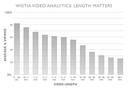 Wistia-video-analytics-length-matters